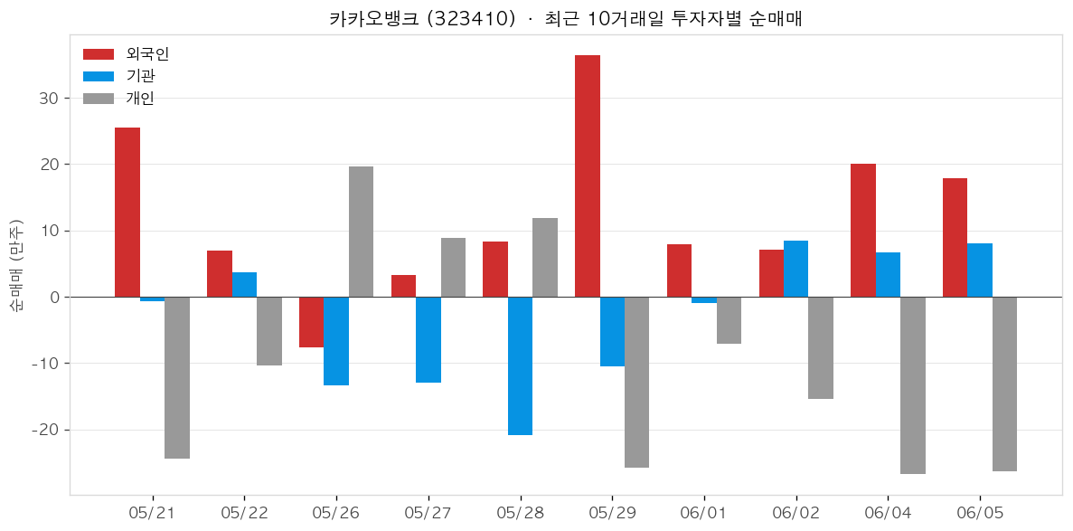카카오뱅크 투자자별 순매매