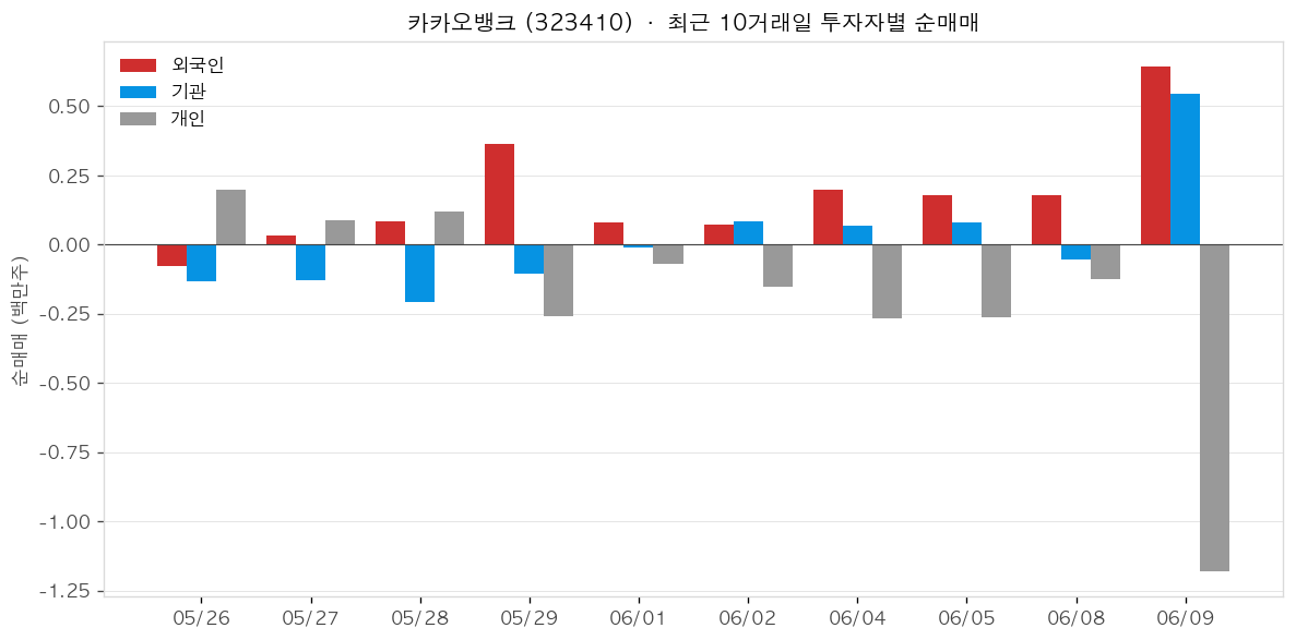 카카오뱅크 투자자별 순매매