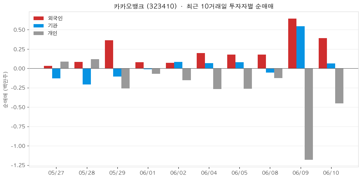 카카오뱅크 투자자별 순매매