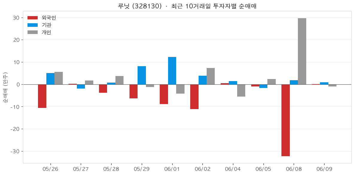 루닛 투자자별 순매매