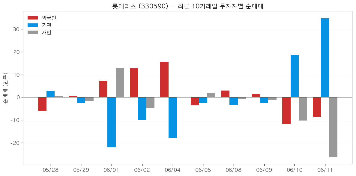 롯데리츠 투자자별 순매매