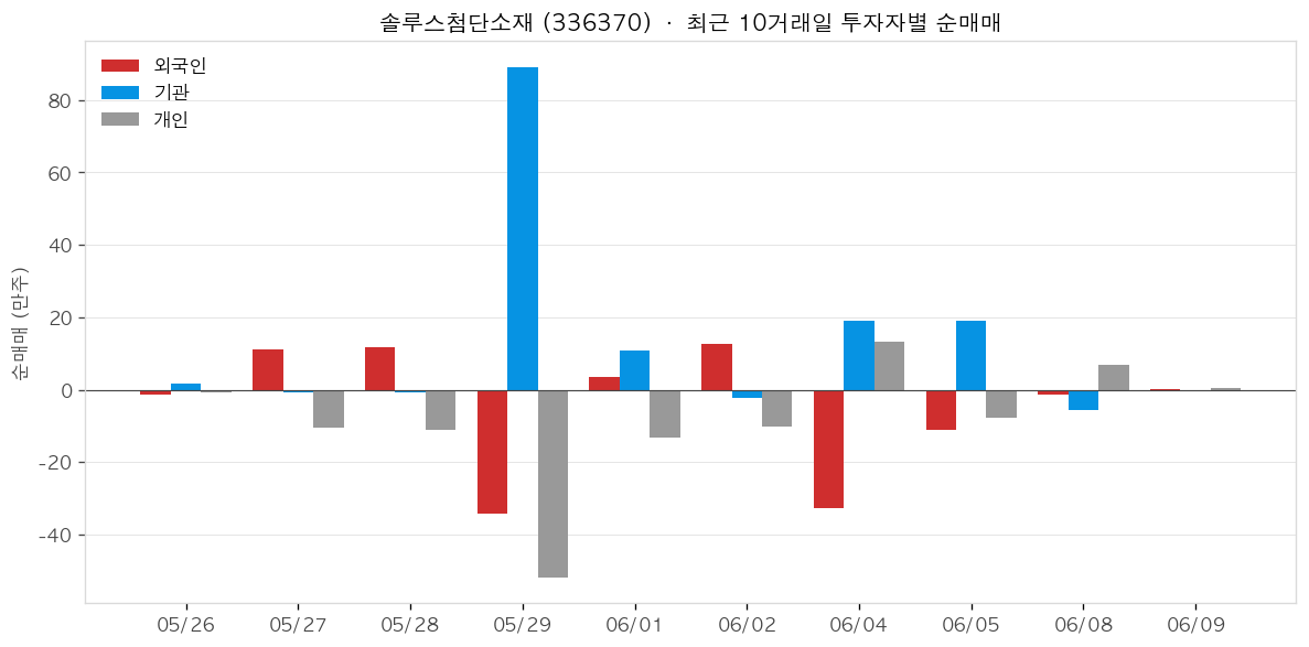 솔루스첨단소재 투자자별 순매매