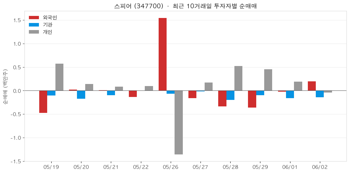 스피어 투자자별 순매매
