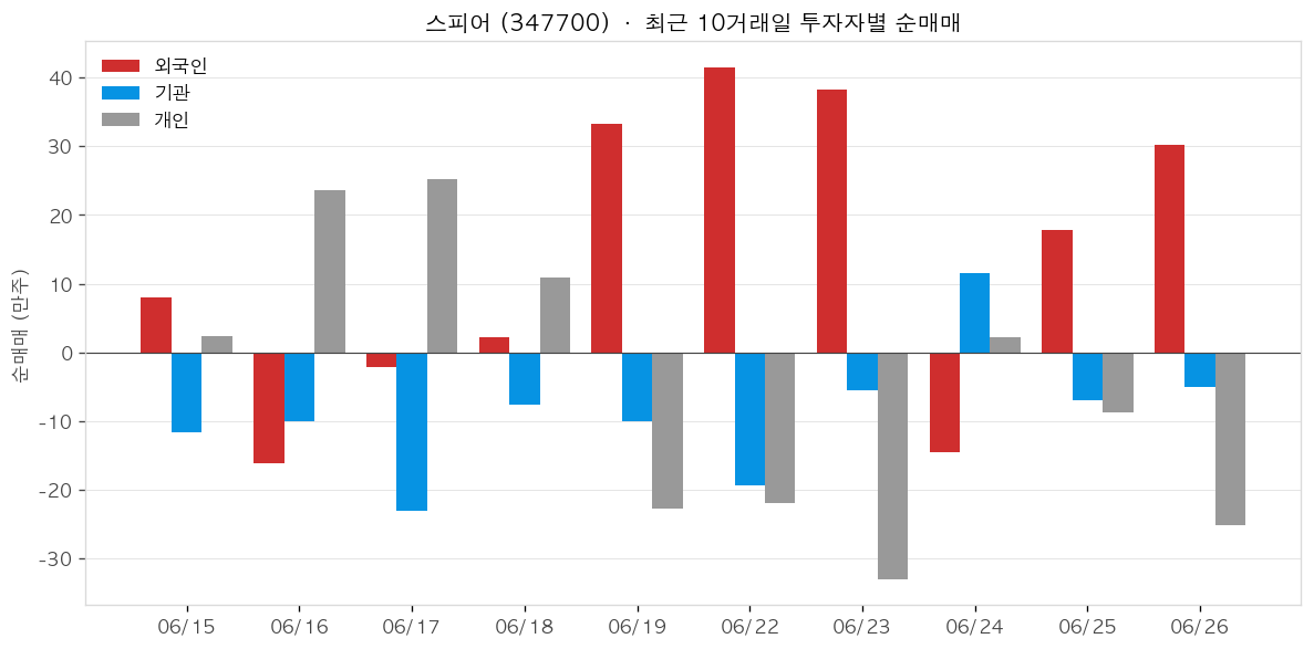 스피어 투자자별 순매매