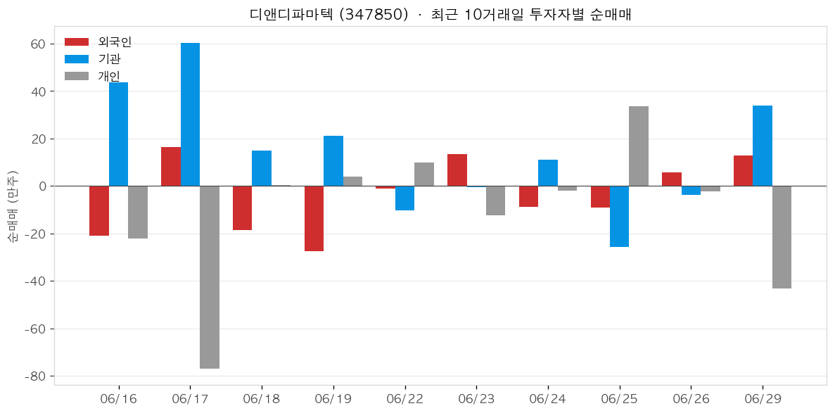 디앤디파마텍 투자자별 순매매