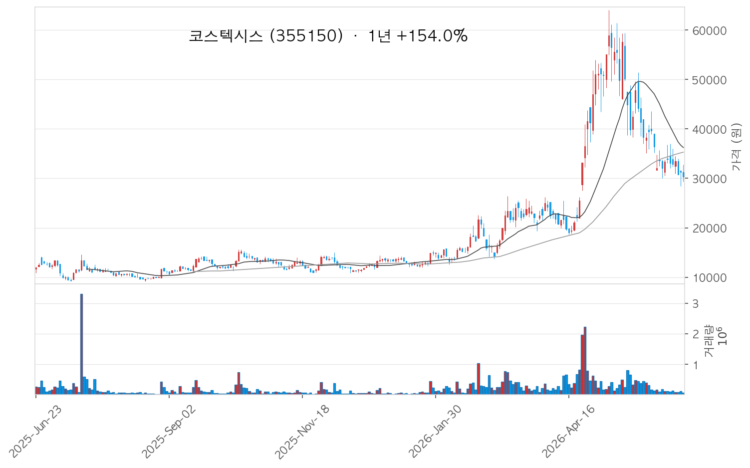 코스텍시스 주가 차트