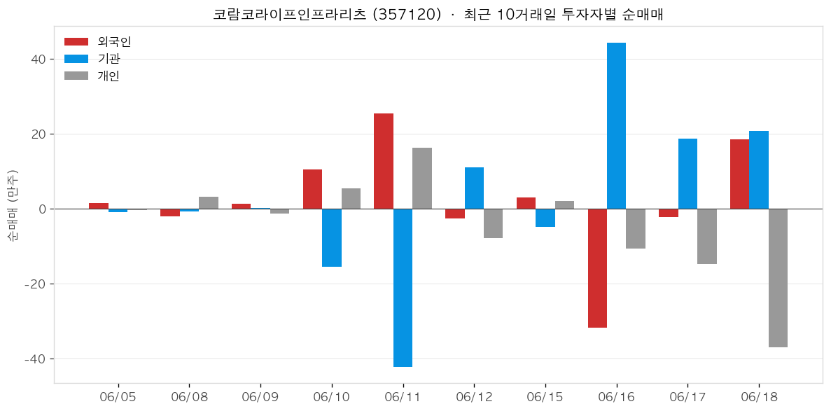 코람코라이프인프라리츠 투자자별 순매매