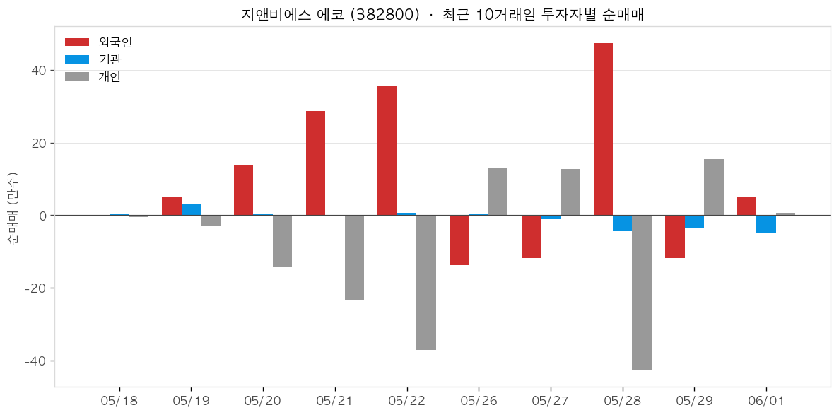지앤비에스 에코 투자자별 순매매
