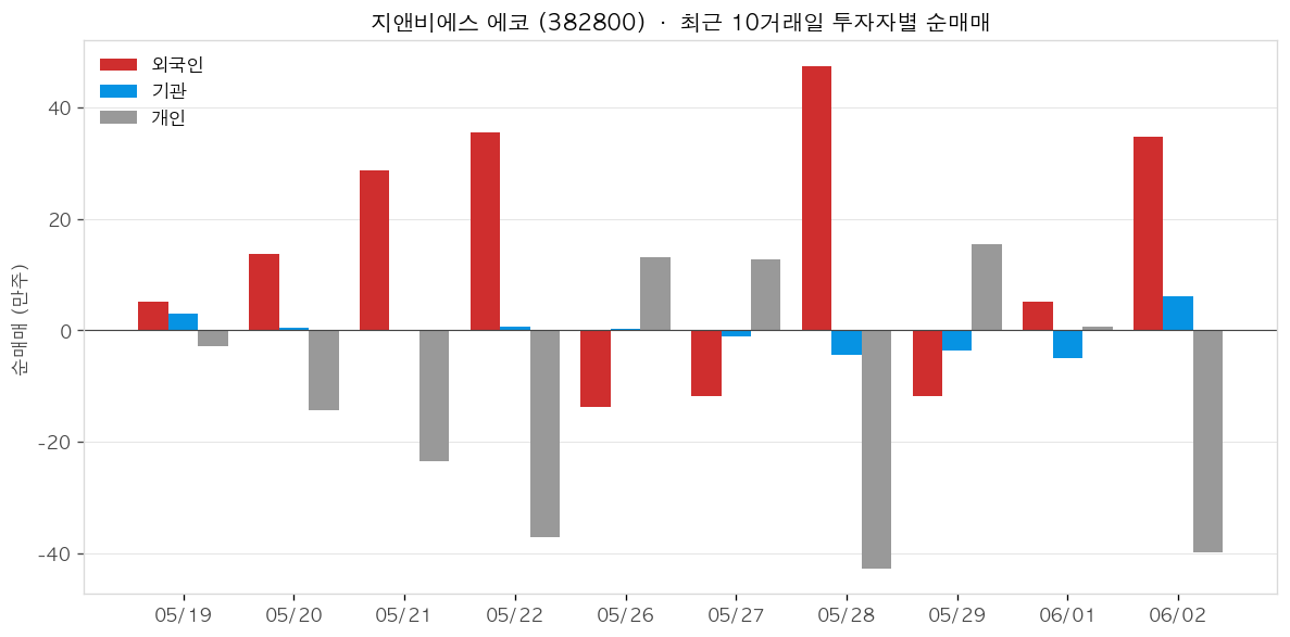 지앤비에스 에코 투자자별 순매매