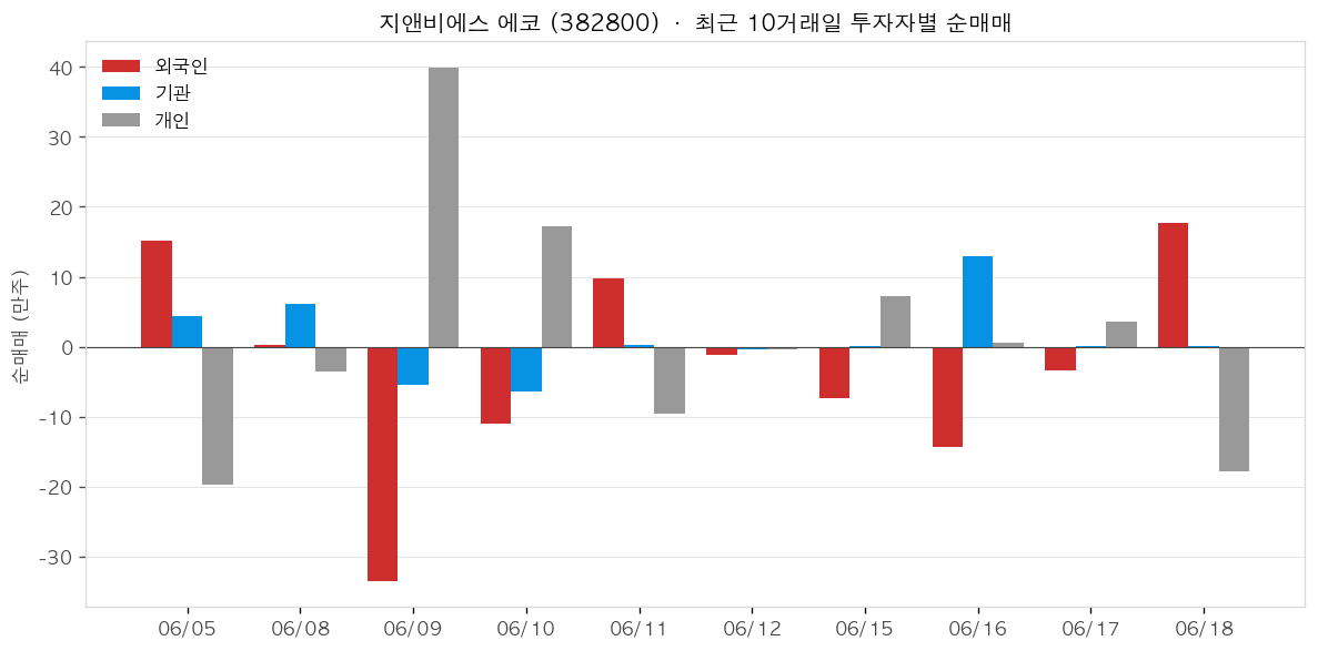지앤비에스 에코 투자자별 순매매