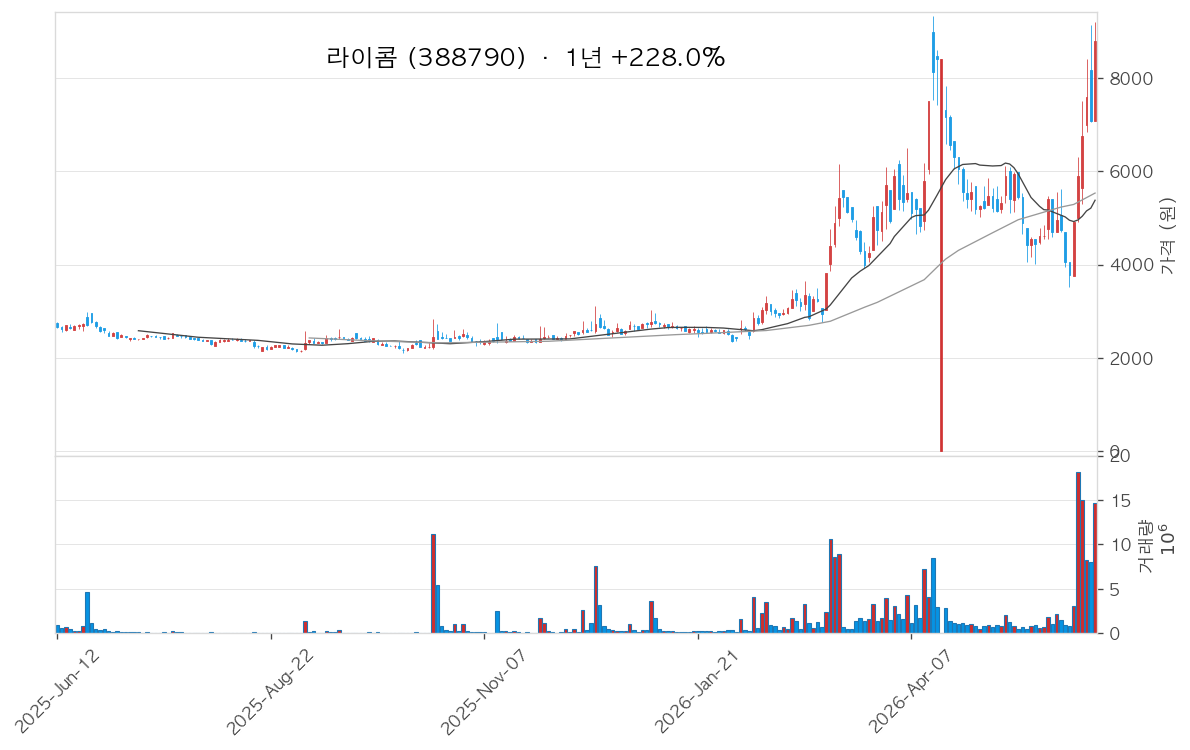 라이콤 차트