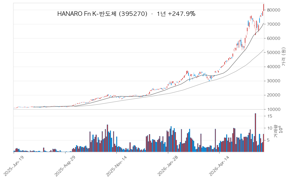 HANARO Fn K-반도체 차트