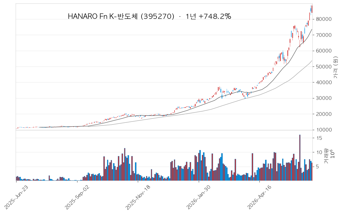 HANARO Fn K-반도체 차트