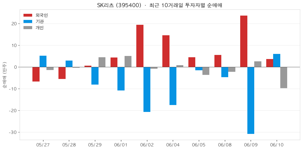 SK리츠 투자자별 순매매