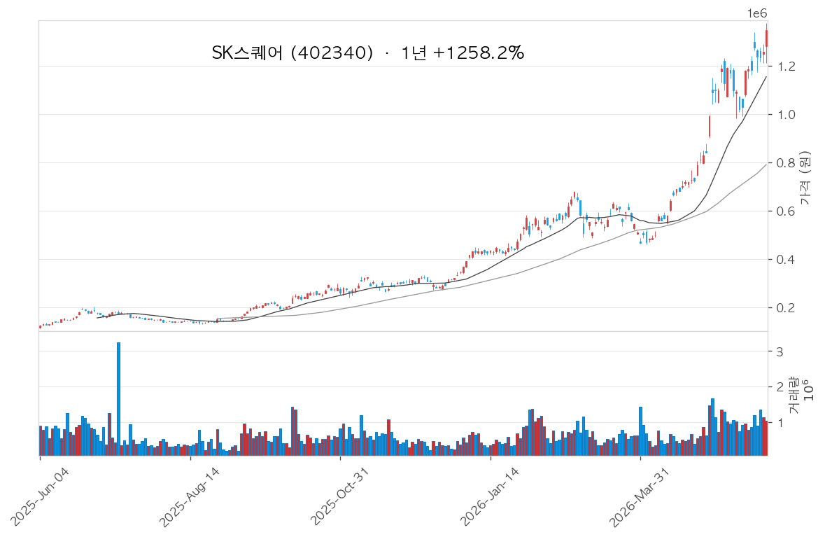 SK스퀘어 차트