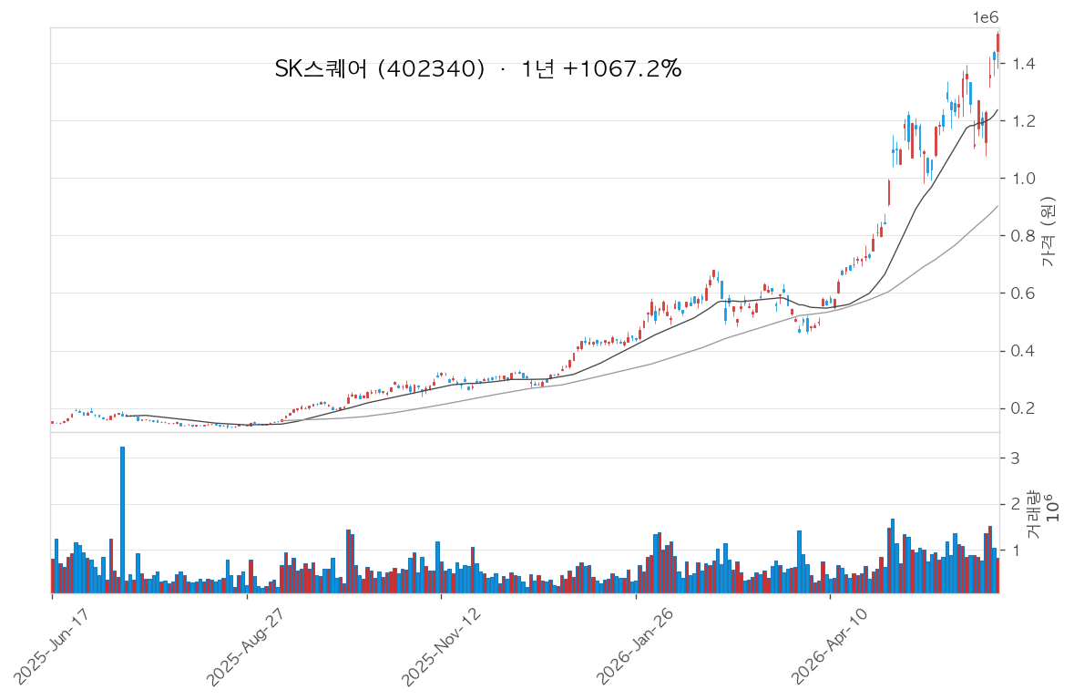 SK스퀘어 차트
