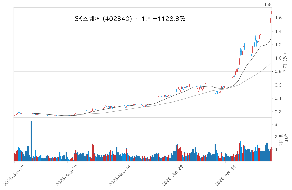 SK스퀘어 차트