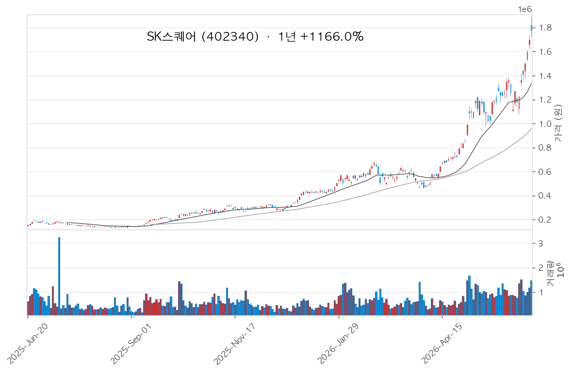 SK스퀘어 차트
