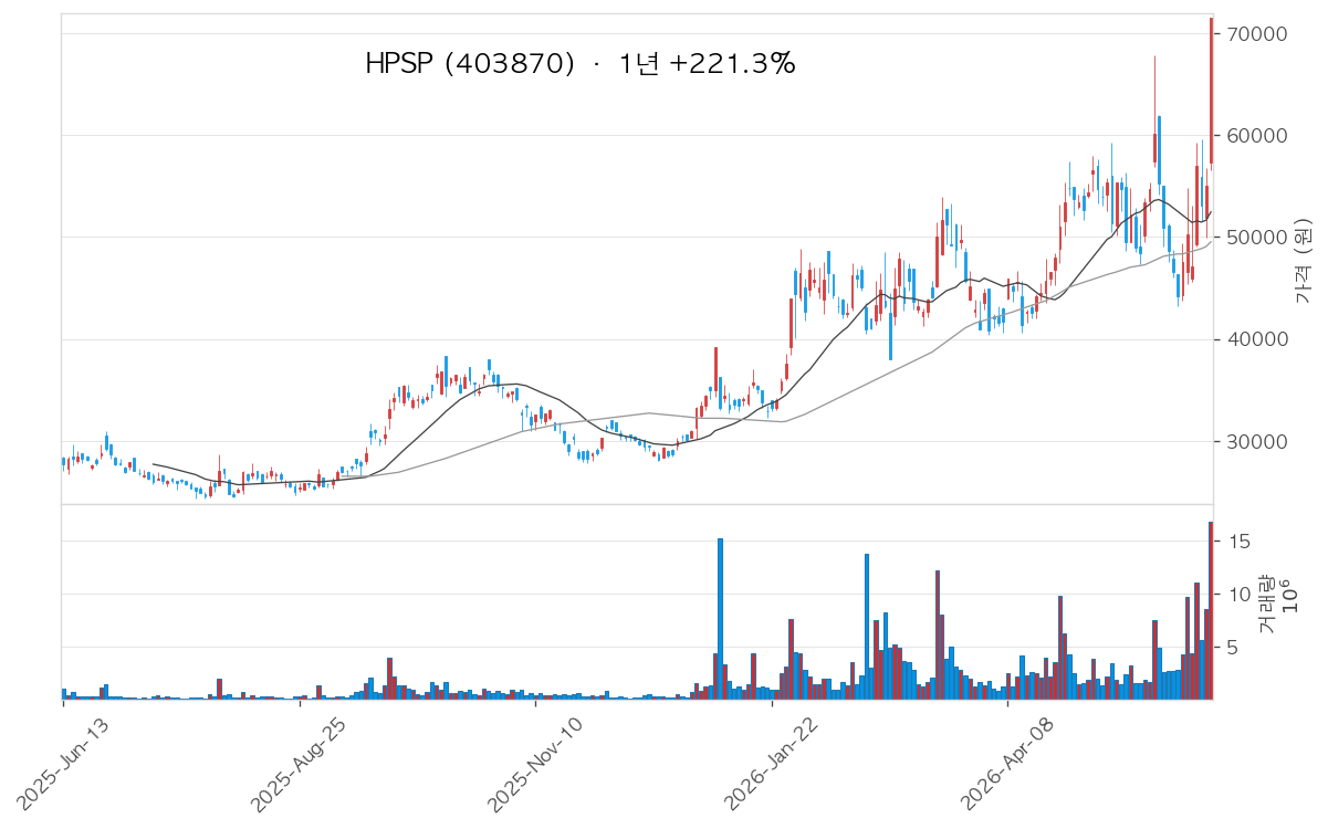 HPSP 차트