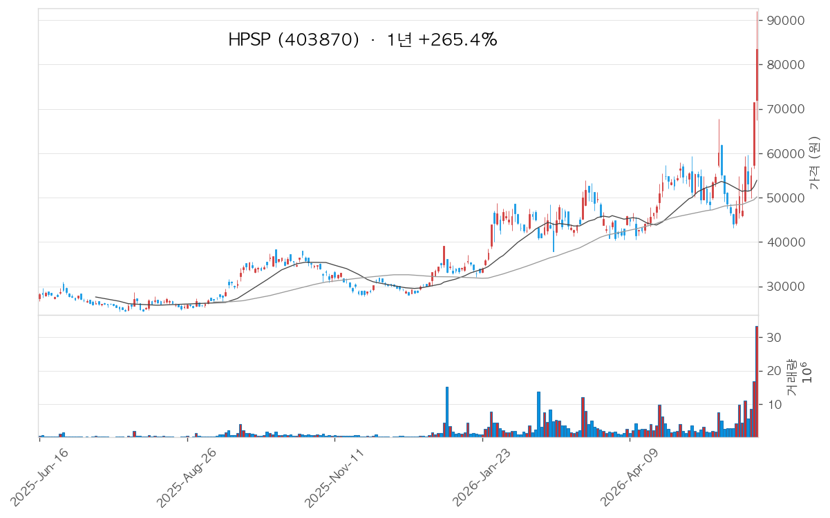 HPSP 차트