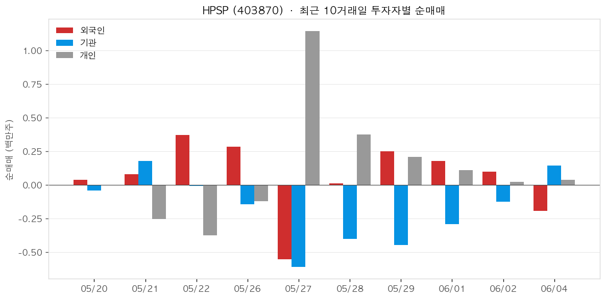 HPSP 투자자별 순매매