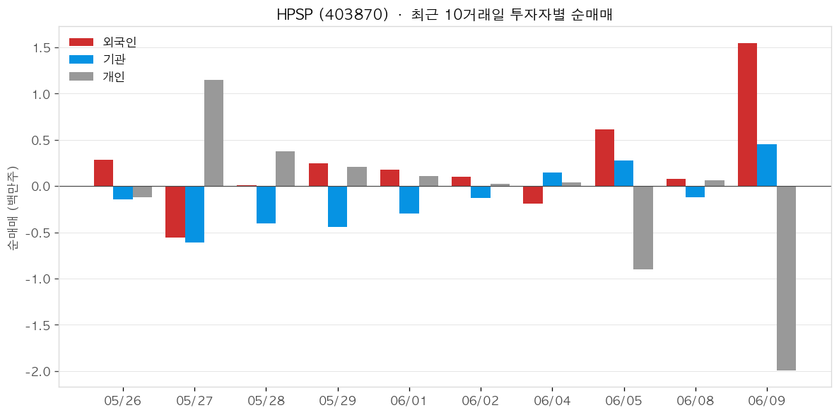 HPSP 투자자별 순매매