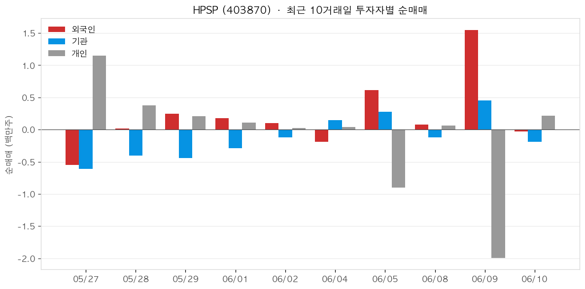 HPSP 투자자별 순매매