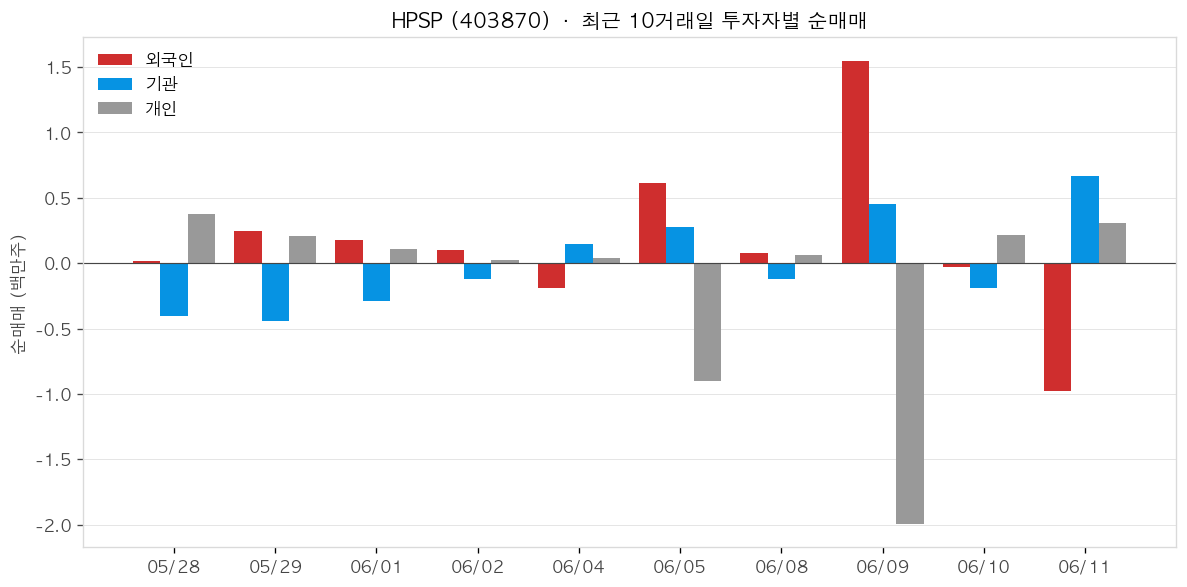 HPSP 투자자별 순매매