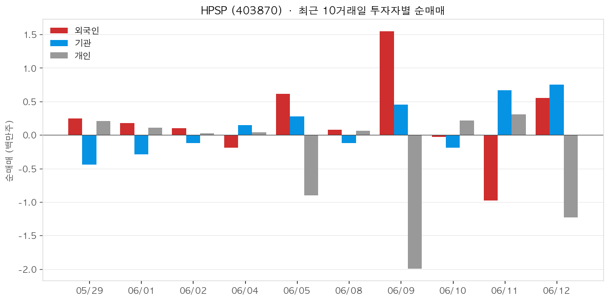 HPSP 투자자별 순매매