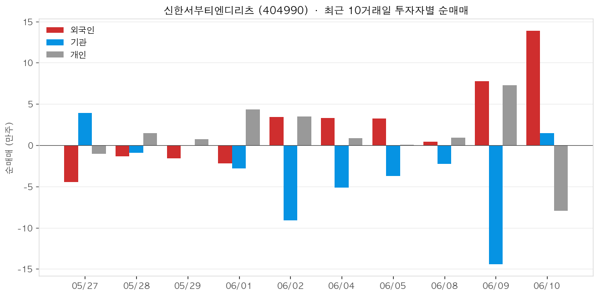 신한서부티엔디리츠 투자자별 순매매