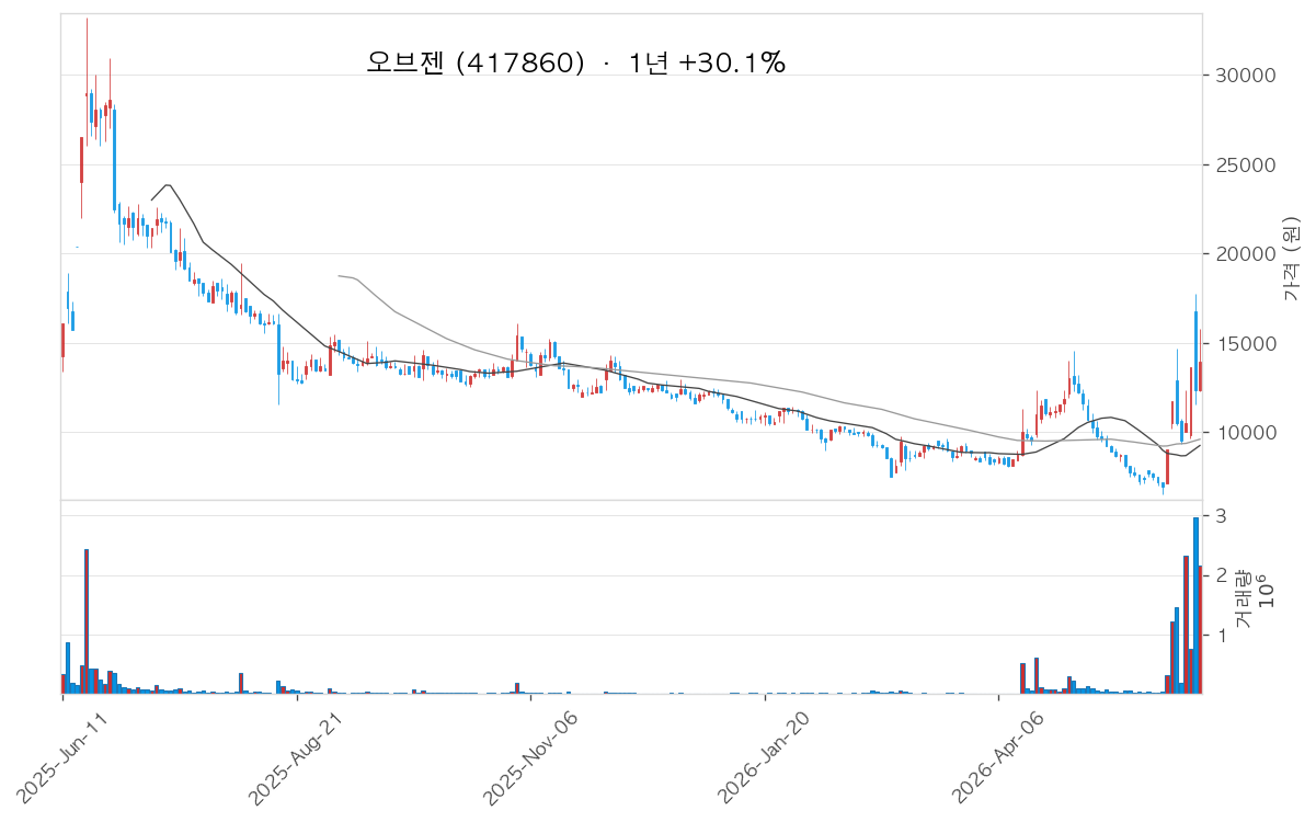 오브젠 차트