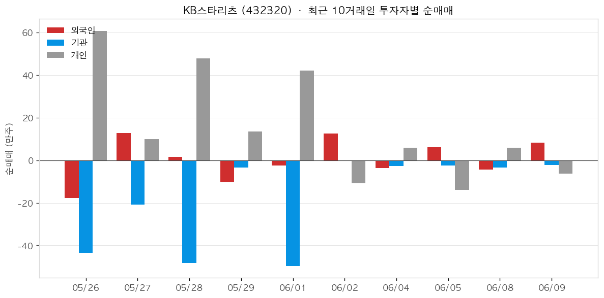 KB스타리츠 투자자별 순매매