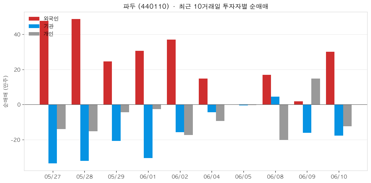 파두 투자자별 순매매