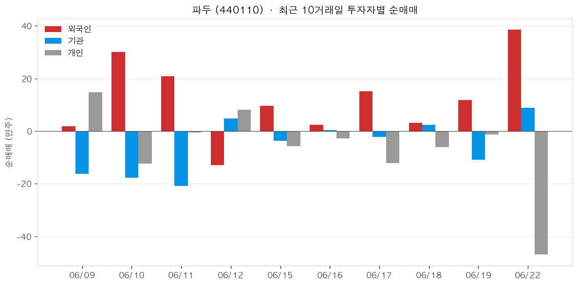 파두 투자자별 순매매