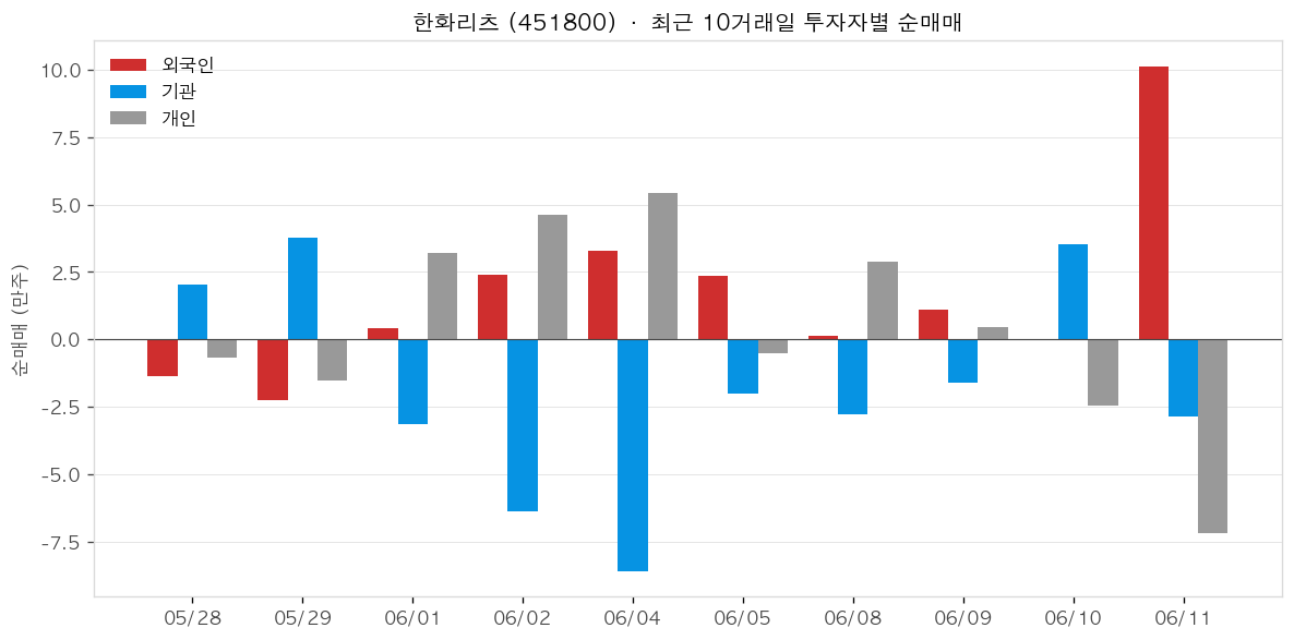 한화리츠 투자자별 순매매