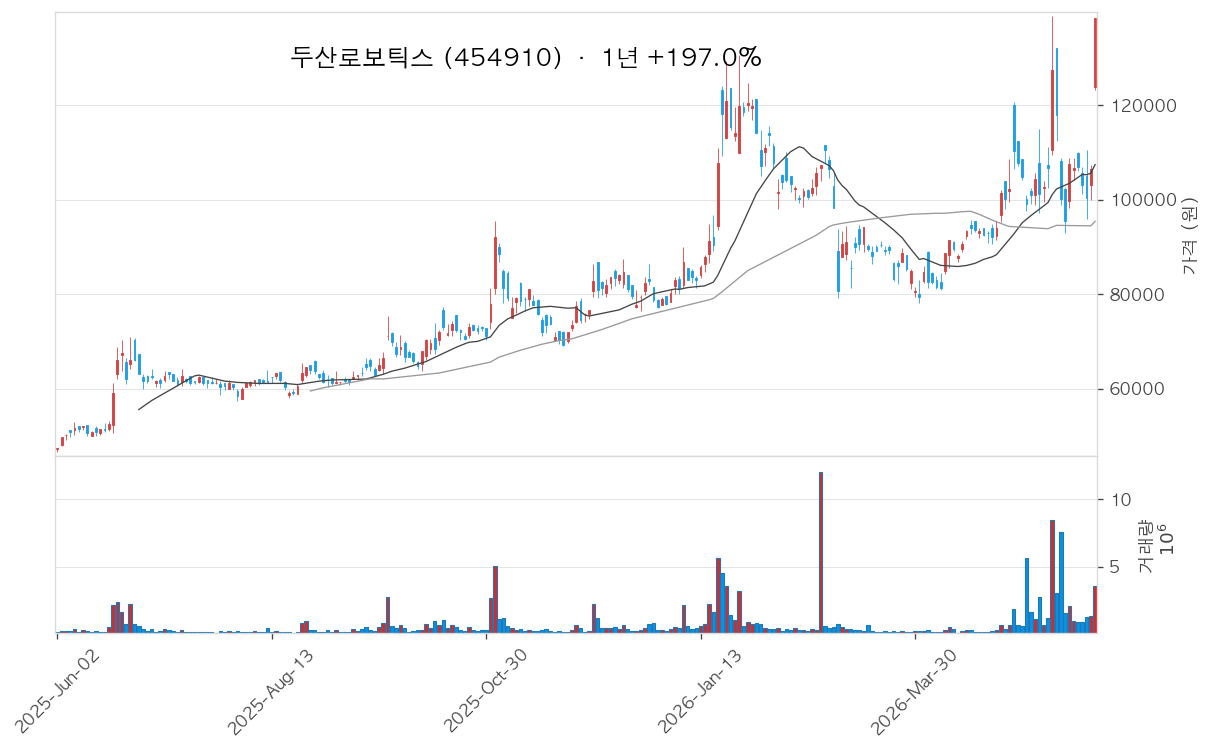 두산로보틱스 차트