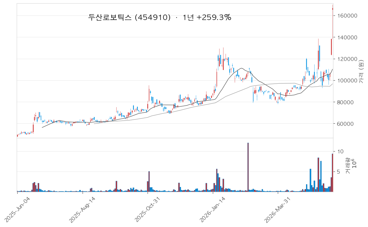 두산로보틱스 차트