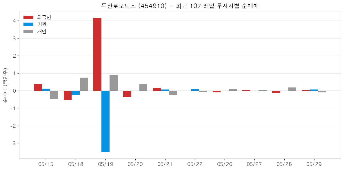 두산로보틱스 투자자별 순매매