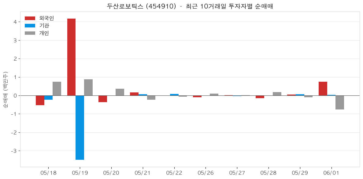 두산로보틱스 투자자별 순매매