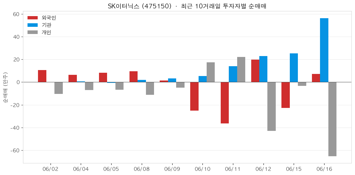 SK이터닉스 투자자별 순매매