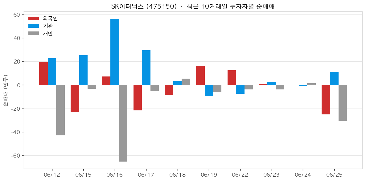 SK이터닉스 투자자별 순매매