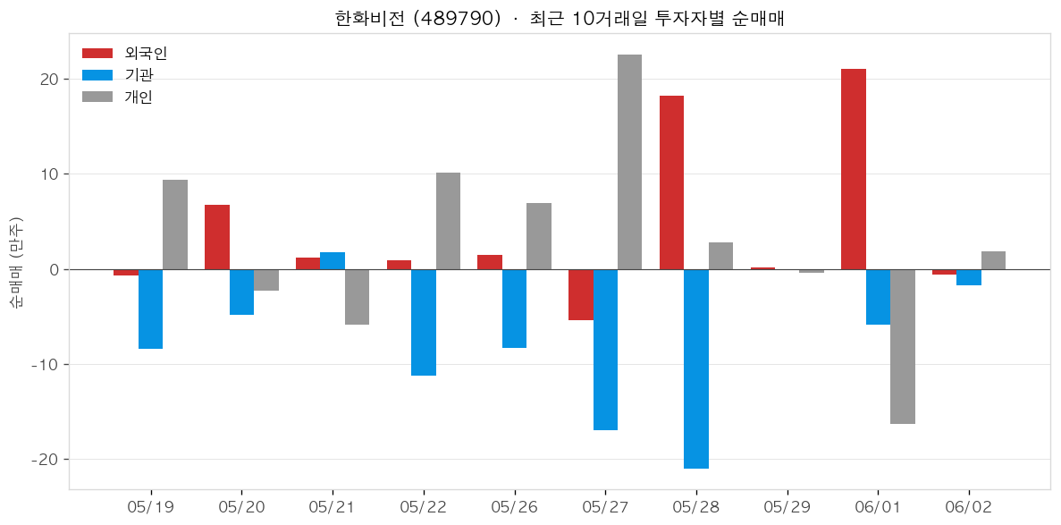 한화비전 투자자별 순매매