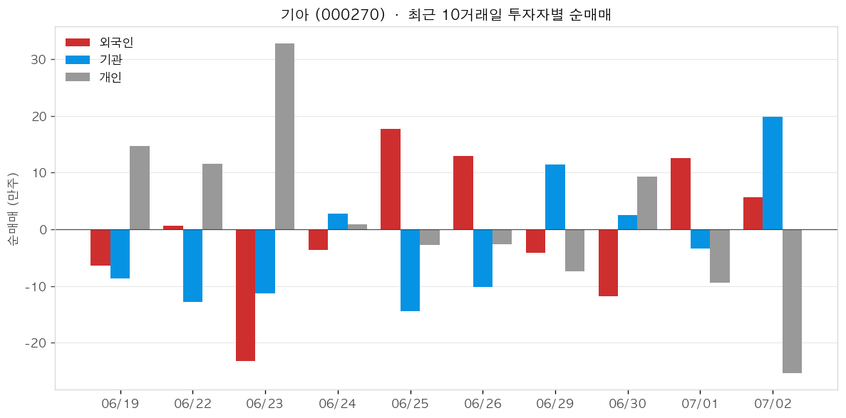 기아 투자자별 순매매