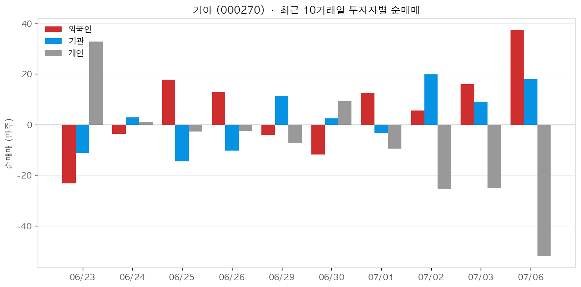 기아 투자자별 순매매
