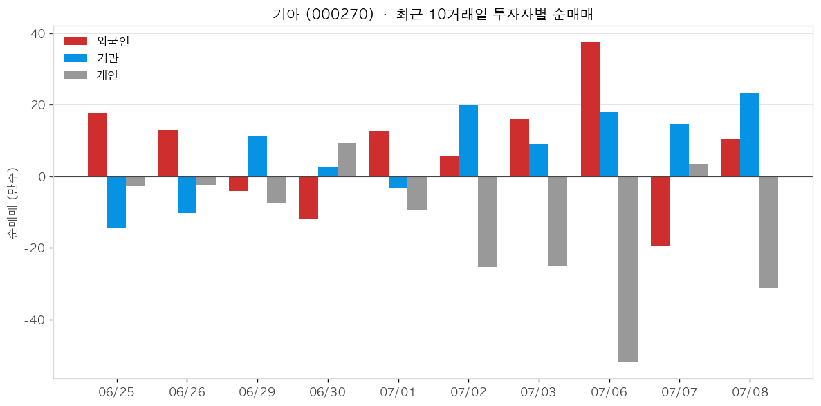 기아 투자자별 순매매