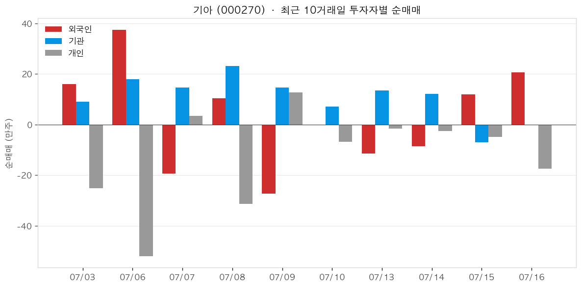 기아 투자자별 순매매