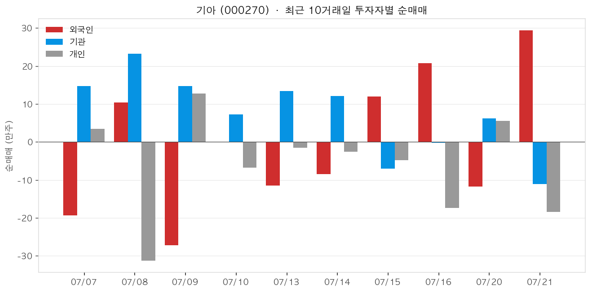 기아 투자자별 순매매