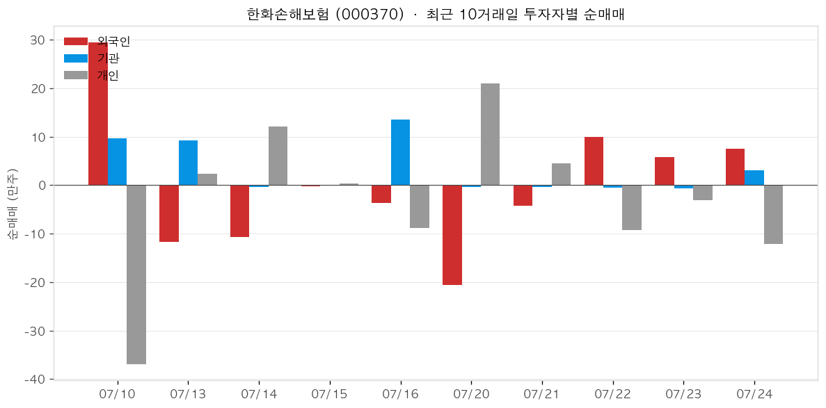 한화손해보험 투자자별 순매매