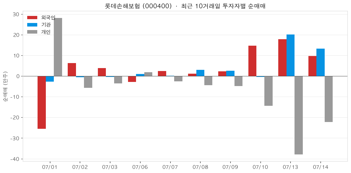 롯데손해보험 투자자별 순매매