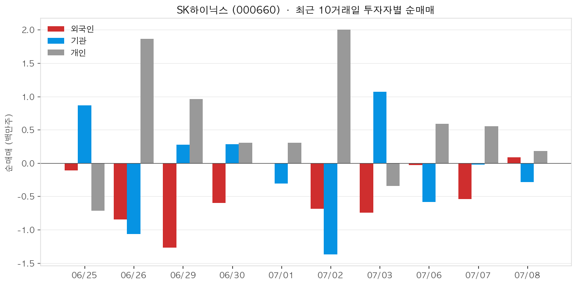 SK하이닉스 투자자별 순매매